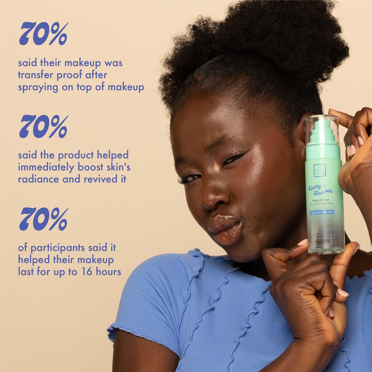 70% said their makeup was transfer proof after spraying on top of makeup 70% said the product helped immediately boost skin's radiance and revived it 70% of participants said it helped their makeup last for up to 16 hours