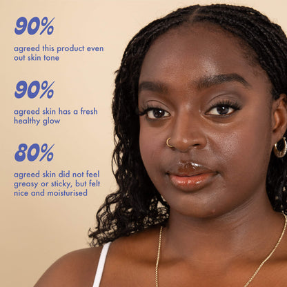 90% agreed this product even out skin tone 90% agreed skin has a fresh healthy glow 80% agreed skin did not feel greasy or sticky, but felt nice and moisturised