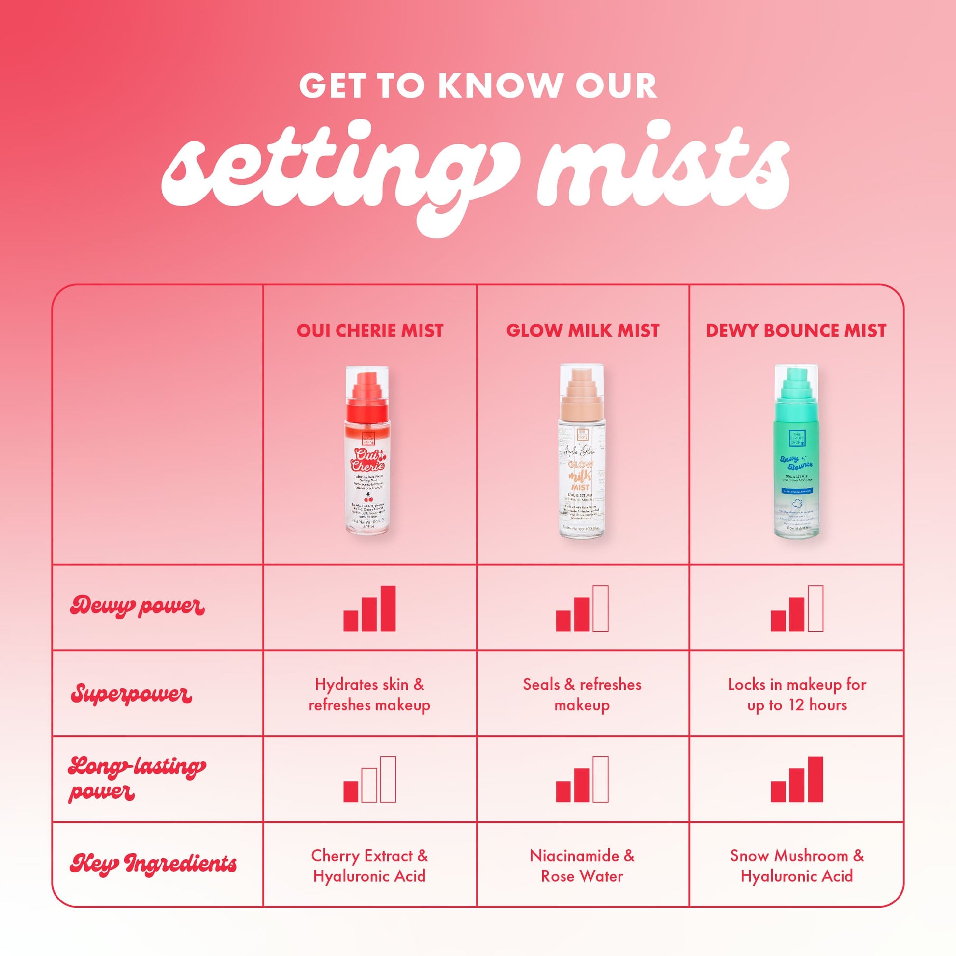 get to know our setting mists, dewy, superpower, long-lasting, key ingredients