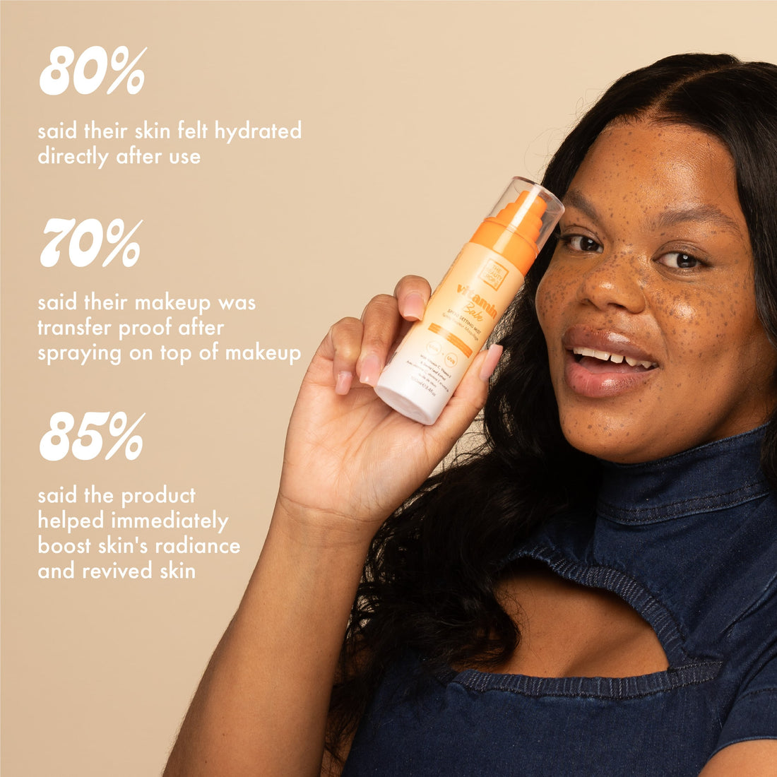 80% said their skin felt hydrated directly after use 70% said their makeup was transfer proof after spraying on top of makeup 85% said the product helped immediately boost skin's radiance and revived skin